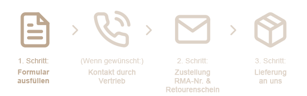 Ablauf des Retourenprozesses